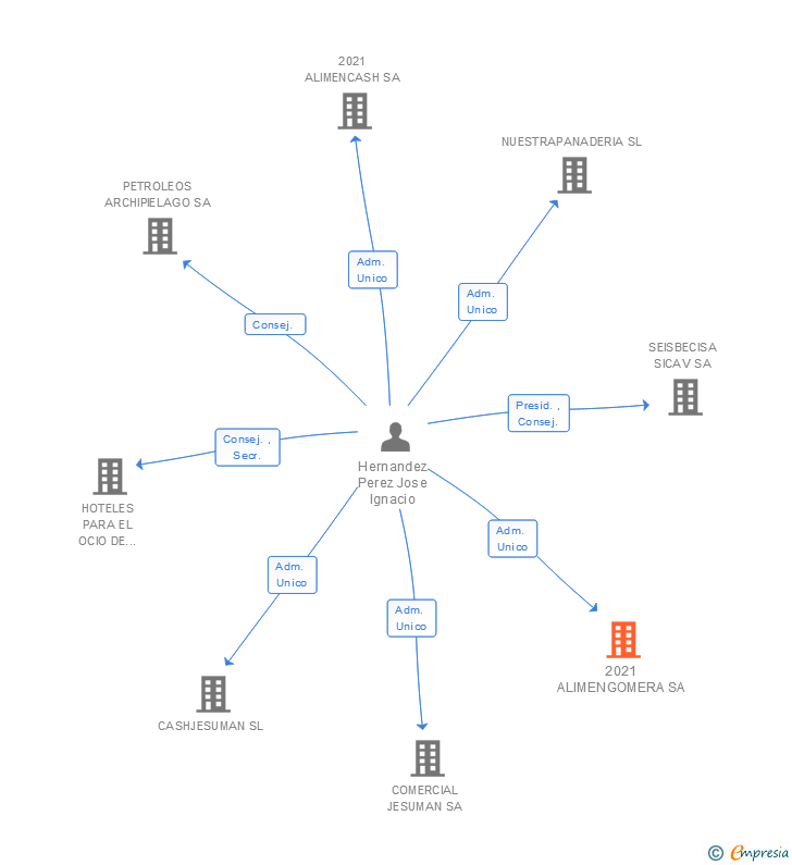 Vinculaciones societarias de 2021 ALIMENGOMERA SA