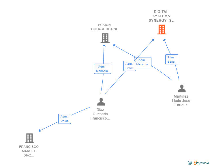 Vinculaciones societarias de DIGITAL SYSTEMS SYNERGY SL