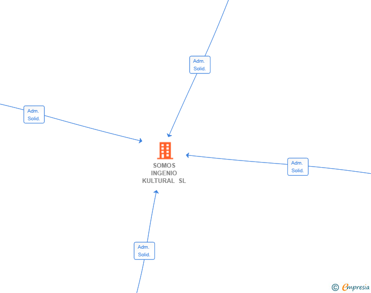 Vinculaciones societarias de SOMOS INGENIO KULTURAL SL