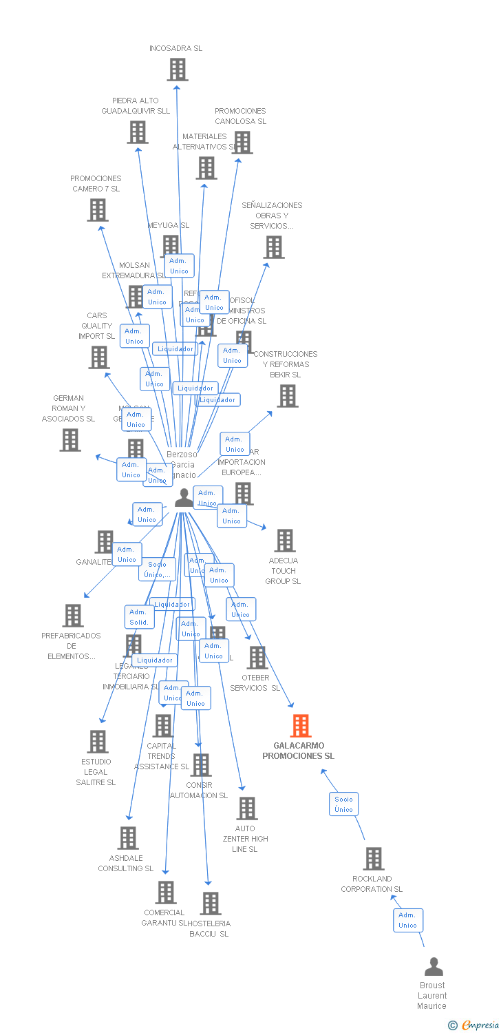 Vinculaciones societarias de GALACARMO PROMOCIONES SL
