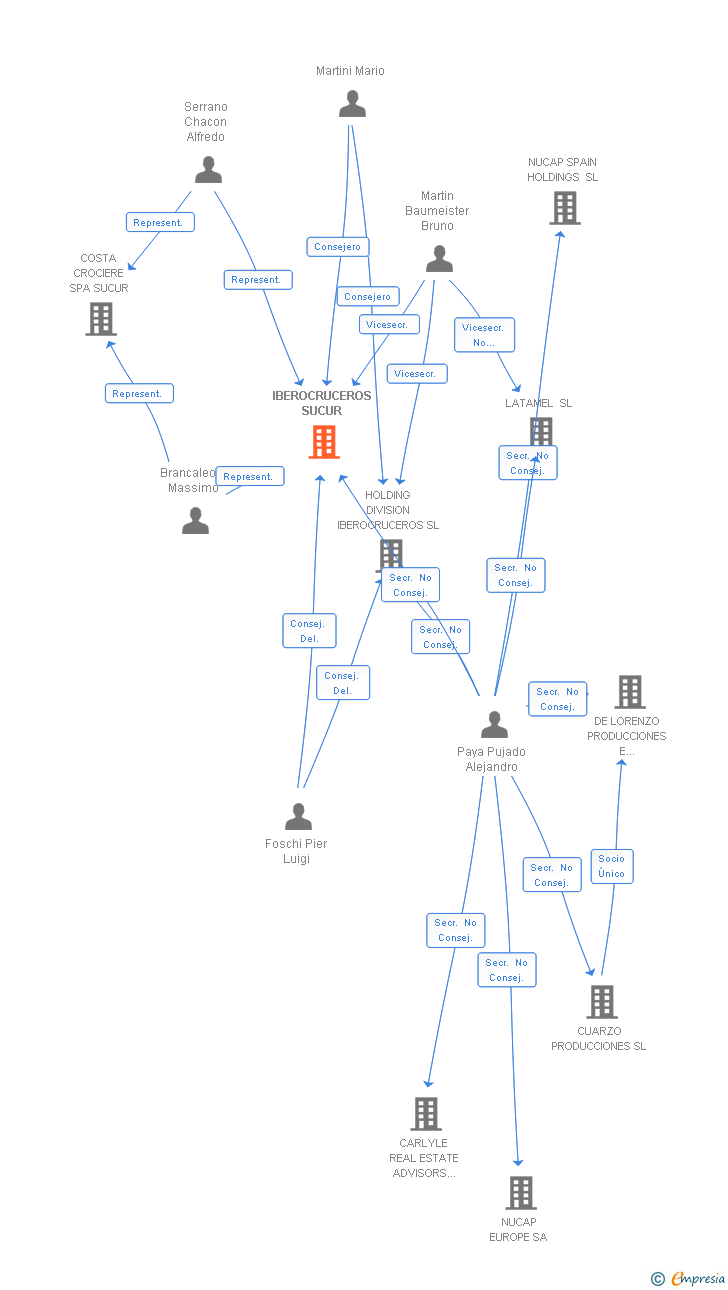 Vinculaciones societarias de IBEROCRUCEROS SUCUR