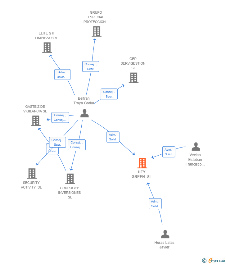 Vinculaciones societarias de HEY GREEN SL