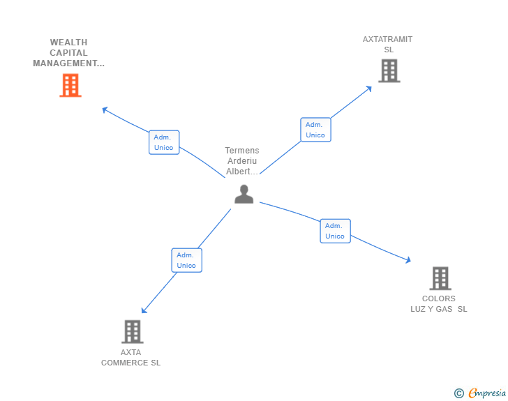 Vinculaciones societarias de WEALTH CAPITAL MANAGEMENT SL