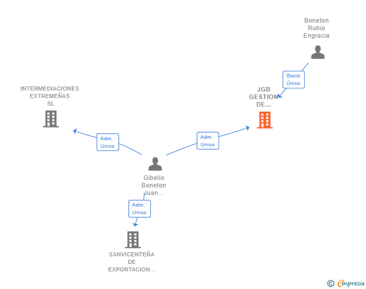 Vinculaciones societarias de JGB GESTION DE PATRIMONIOS SL