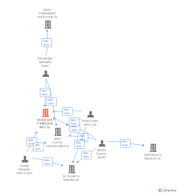 Vinculaciones societarias de BODEGAS Y VIÑEDOS NEO SL
