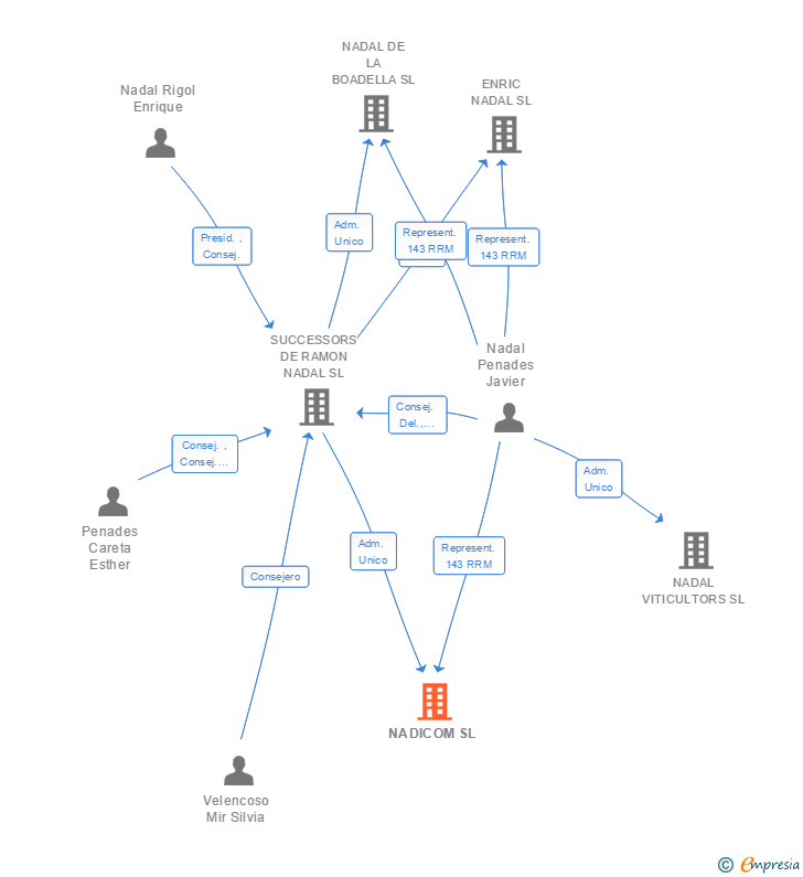 Vinculaciones societarias de NADICOM SL