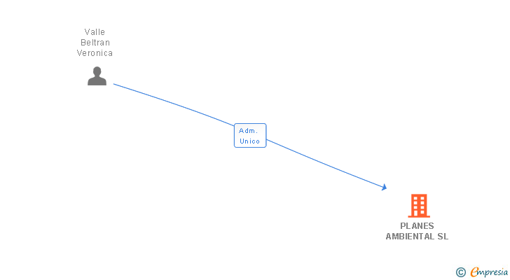 Vinculaciones societarias de PLANES AMBIENTAL SL