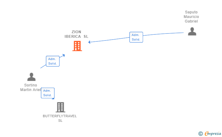 Vinculaciones societarias de ZION IBERICA SL
