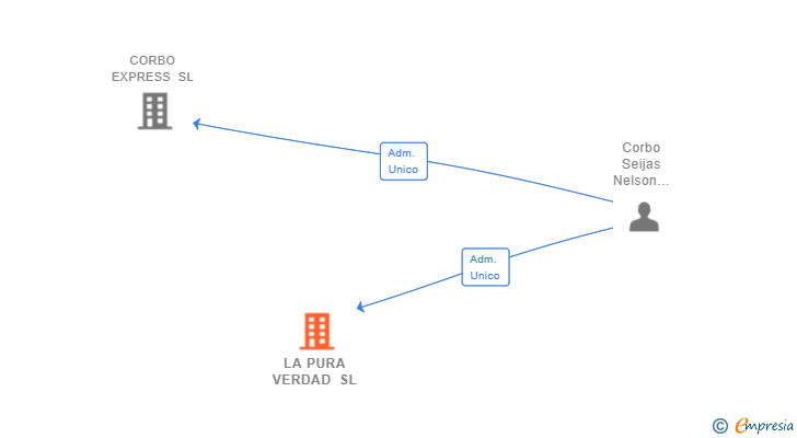 Vinculaciones societarias de LA PURA VERDAD SL