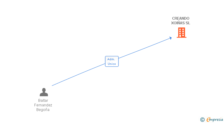 Vinculaciones societarias de CREANDO XOIÑAS SL