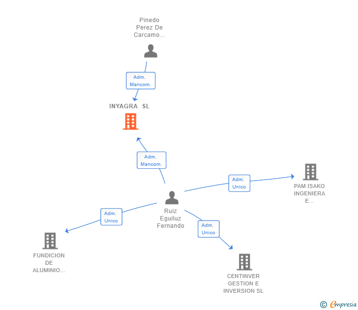 Vinculaciones societarias de INYAGRA SL