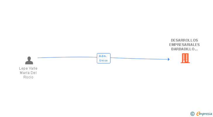 Vinculaciones societarias de DESARROLLOS EMPRESARIALES BARBADILLO SL