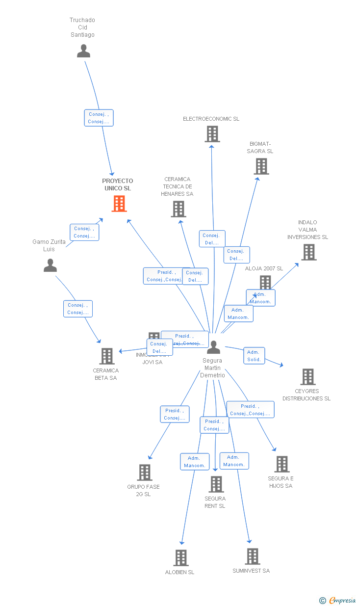 Vinculaciones societarias de PROYECTO UNICO SL