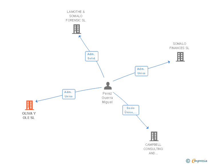 Vinculaciones societarias de OLIVA Y OLE SL
