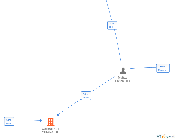 Vinculaciones societarias de CUIDATECH ESPAÑA SL