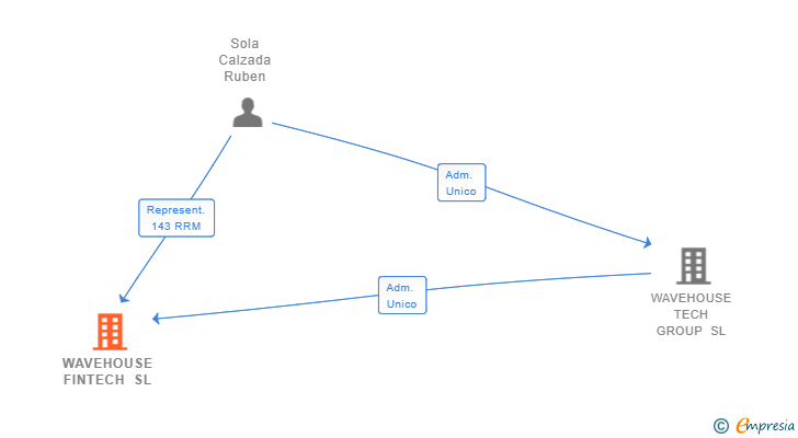 Vinculaciones societarias de WAVEHOUSE FINTECH SL (EXTINGUIDA)
