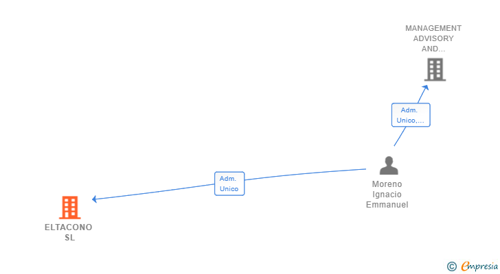 Vinculaciones societarias de ELTACONO SL
