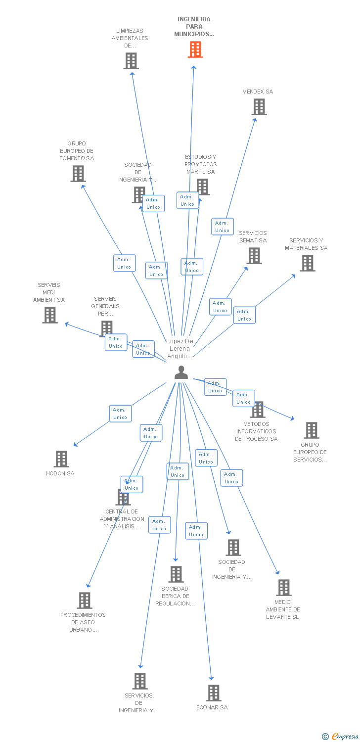 Vinculaciones societarias de INGENIERIA PARA MUNICIPIOS DEL SURESTE SA