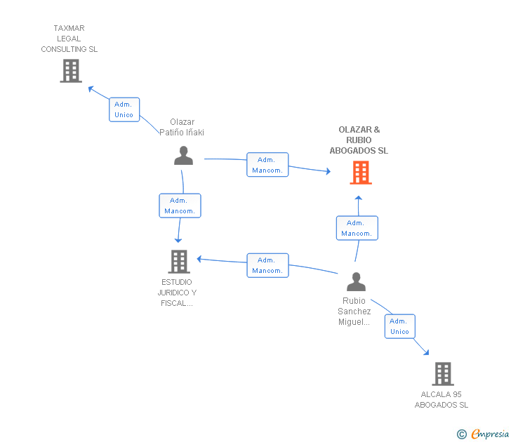 Vinculaciones societarias de OLAZAR & RUBIO ABOGADOS SL