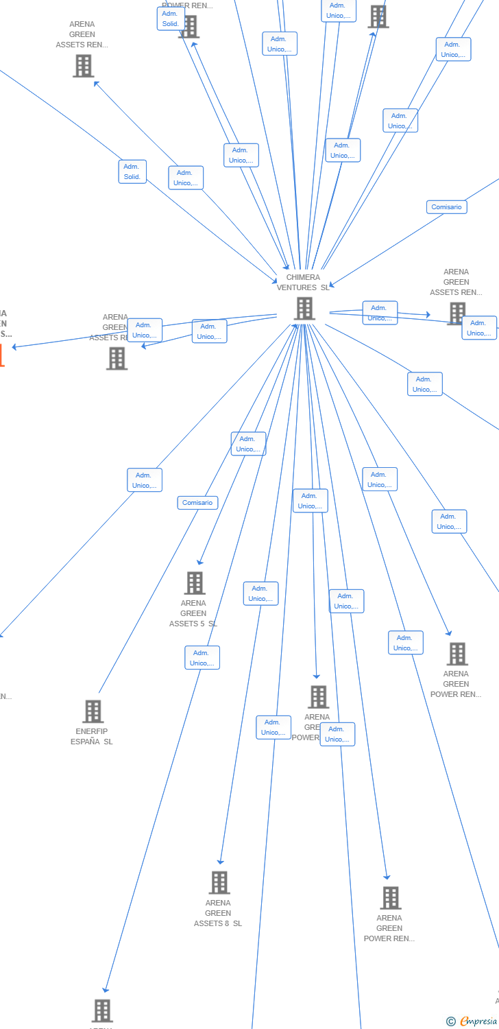 Vinculaciones societarias de ARENA GREEN ASSETS REN 46 SL