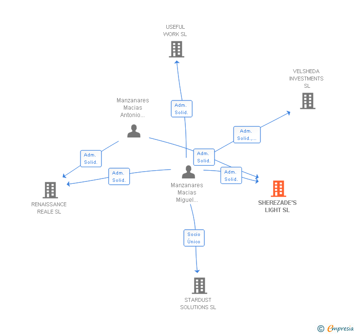 Vinculaciones societarias de SHEREZADE'S LIGHT SL