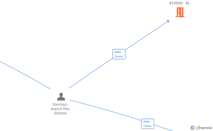 Vinculaciones societarias de PIANA HOME STUDIO SL
