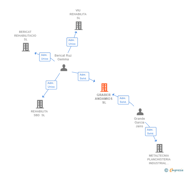 Vinculaciones societarias de GRABER ANDAMIOS SL