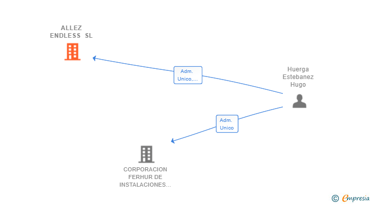 Vinculaciones societarias de ALLEZ ENDLESS SL