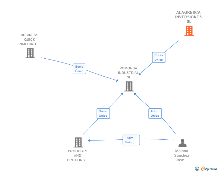 Vinculaciones societarias de ALAGRESCA INVERSIONES SL
