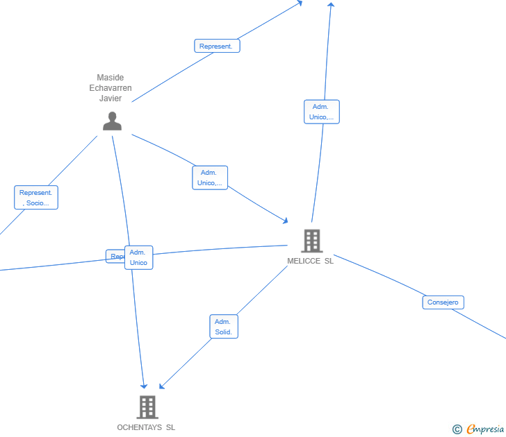 Vinculaciones societarias de INTELLIGROUP SOLUTIONS SL