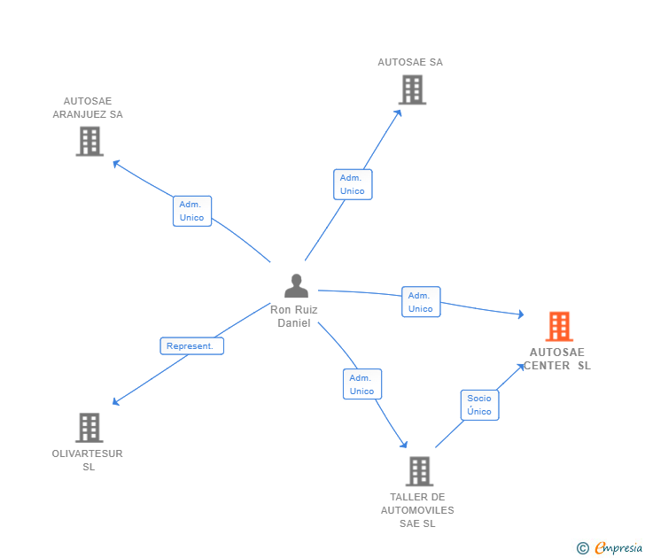 Vinculaciones societarias de AUTOSAE CENTER SL