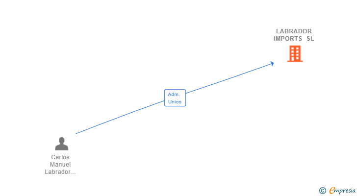 Vinculaciones societarias de LABRADOR IMPORTS SL