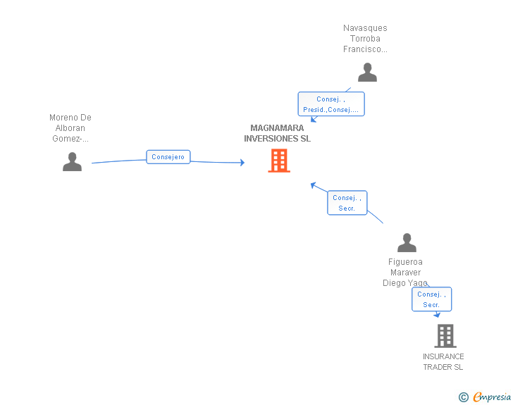 Vinculaciones societarias de MAGNAMARA INVERSIONES SL