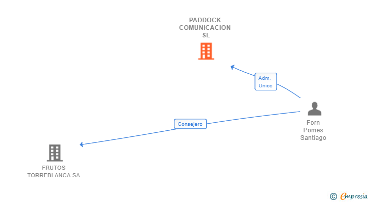 Vinculaciones societarias de PADDOCK COMUNICACION SL