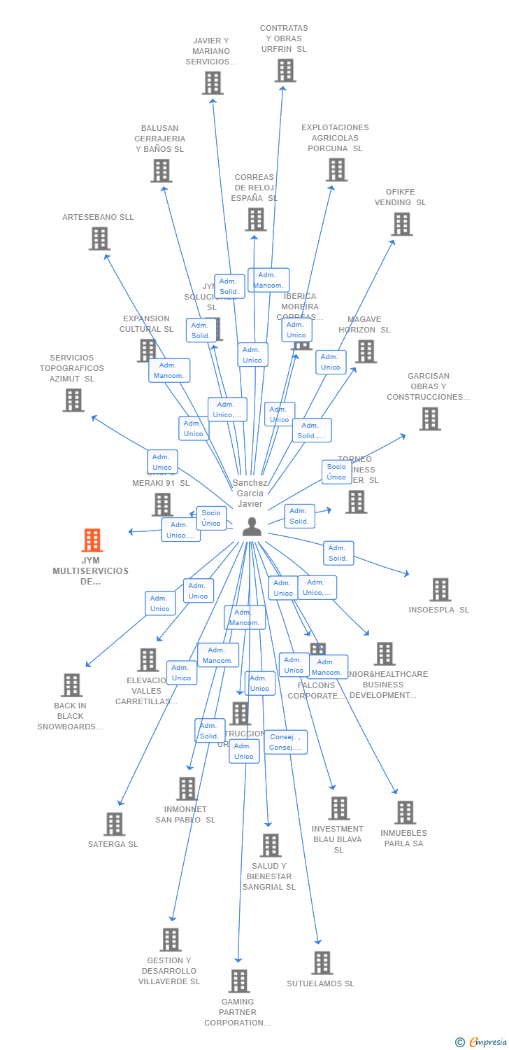 Vinculaciones societarias de JYM MULTISERVICIOS DE LIMPIEZA 2019 SL