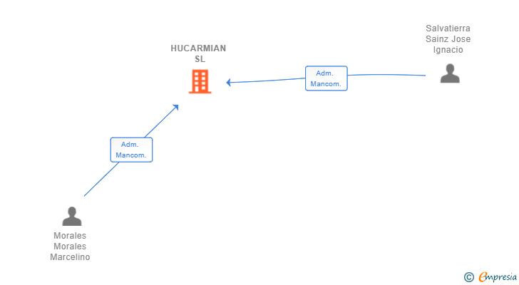 Vinculaciones societarias de HUCARMIAN SL