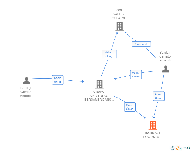 Vinculaciones societarias de BARDAJI FOODS SL