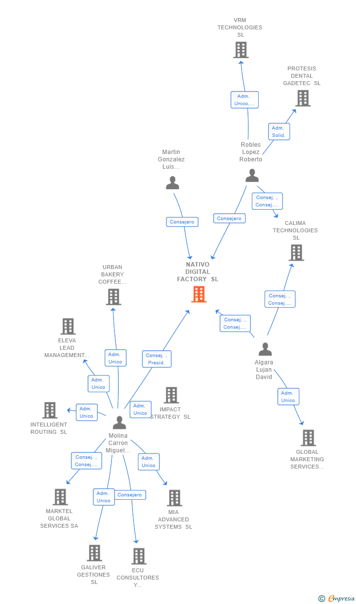 Vinculaciones societarias de NATIVO DIGITAL FACTORY SL