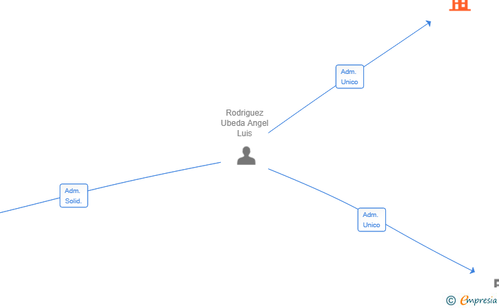 Vinculaciones societarias de SEA FUEL SL