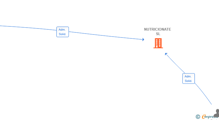 Vinculaciones societarias de NUTRICIONATE SL