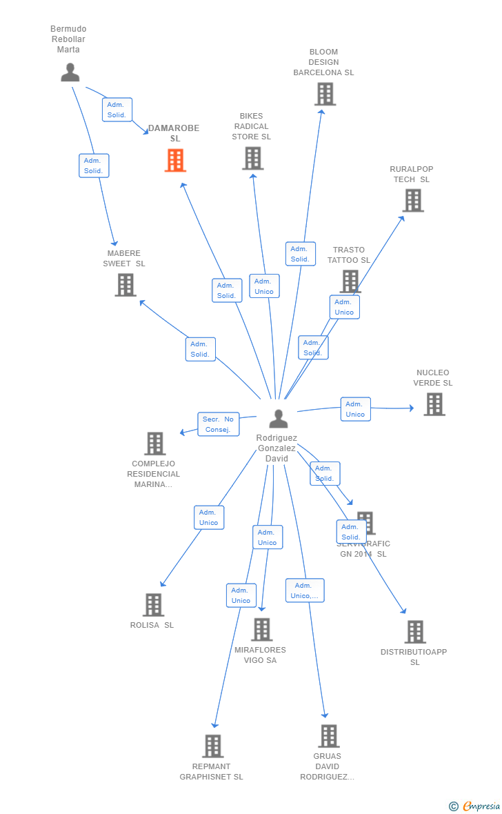 Vinculaciones societarias de DAMAROBE SL