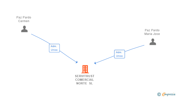 Vinculaciones societarias de SERVITRUST COMERCIAL NORTE SL