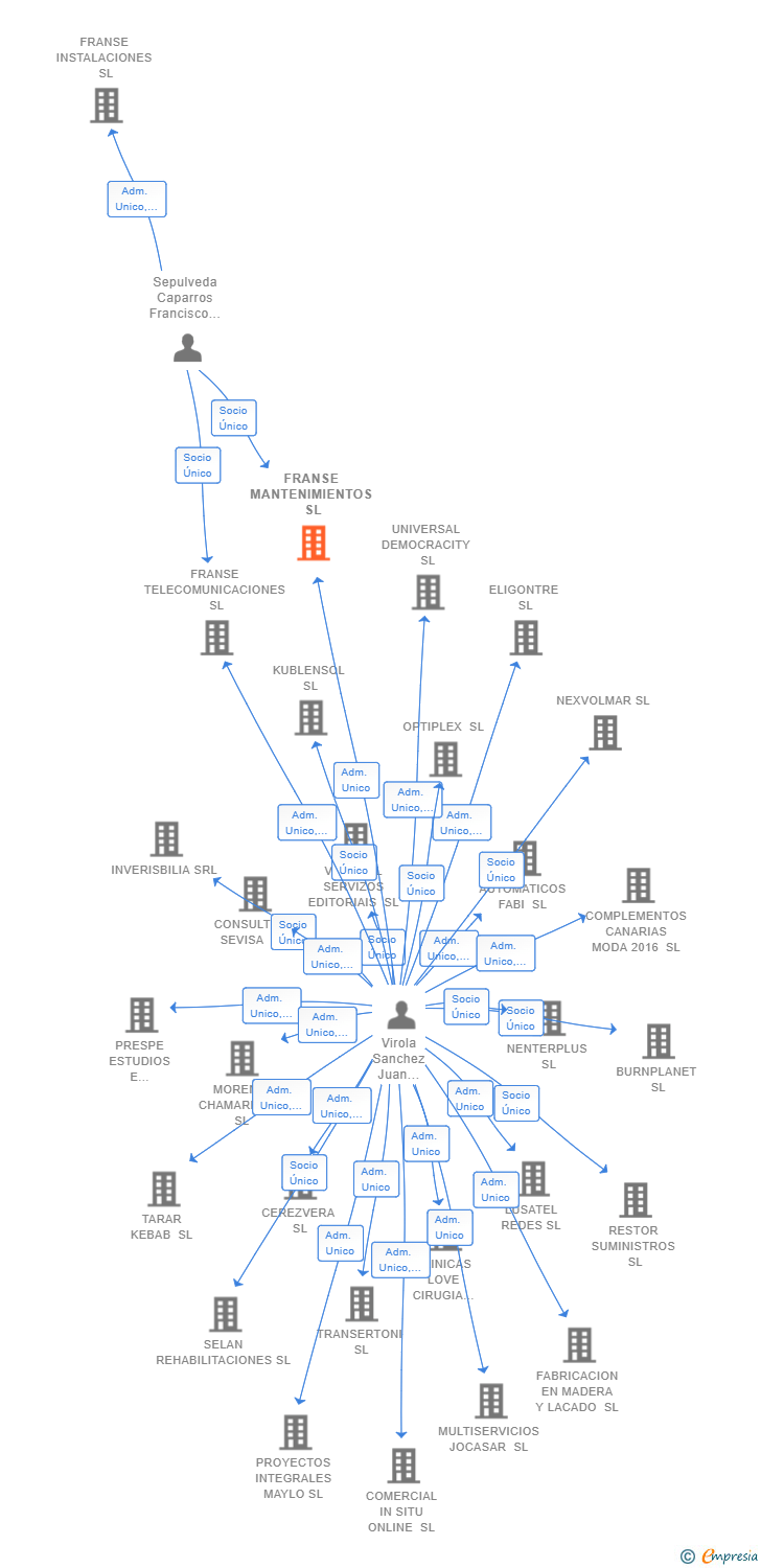 Vinculaciones societarias de FRANSE MANTENIMIENTOS SL