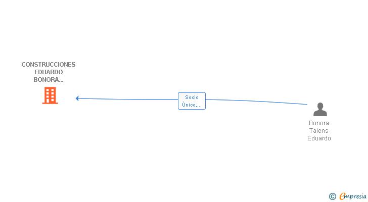 Vinculaciones societarias de CONSTRUCCIONES EDUARDO BONORA TALENS SL