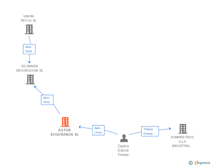 Vinculaciones societarias de DINAMIKA 360 SL