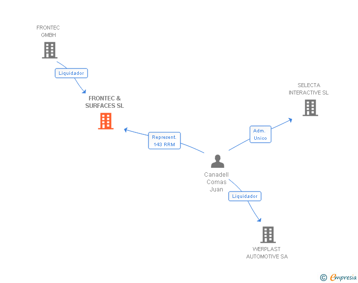 Vinculaciones societarias de FRONTEC & SURFACES SL