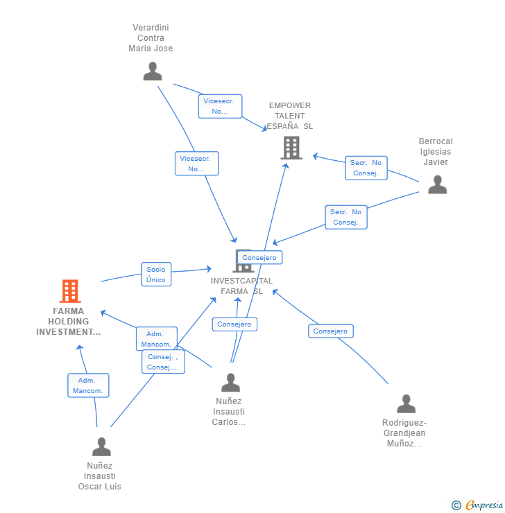 Vinculaciones societarias de FARMA HOLDING INVESTMENT SL