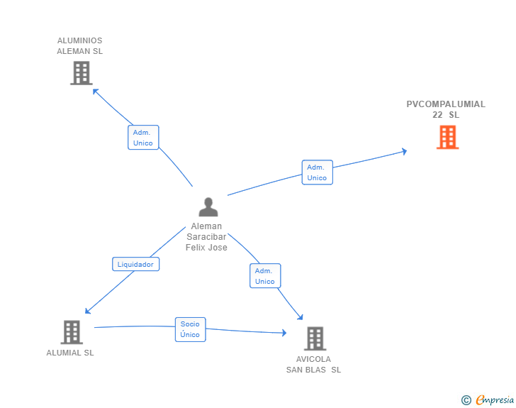Vinculaciones societarias de PVCOMPALUMIAL 22 SL