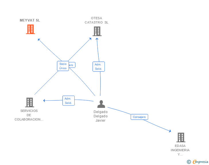 Vinculaciones societarias de MEYVAT SL