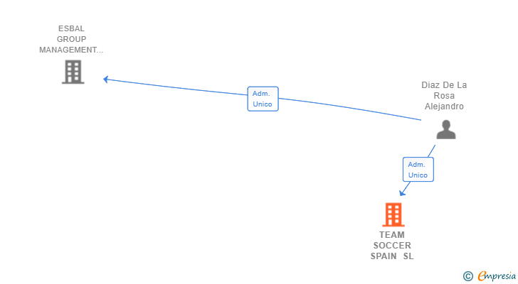 Vinculaciones societarias de TEAM SOCCER SPAIN SL